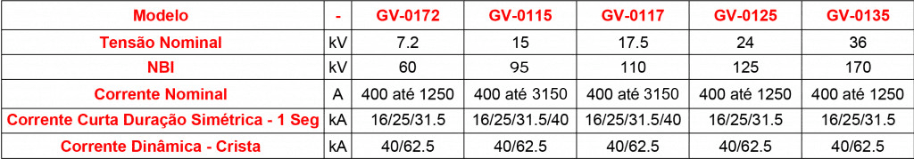 tabela com as características técnicas da chave seccionadora gv-01