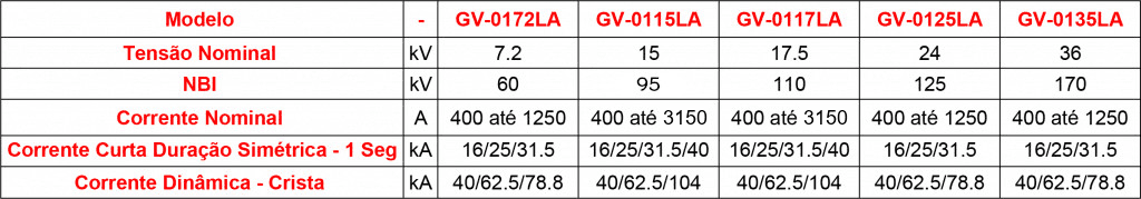 tabela com as caraterísticas técnicas da chave seccionadora gv-01la